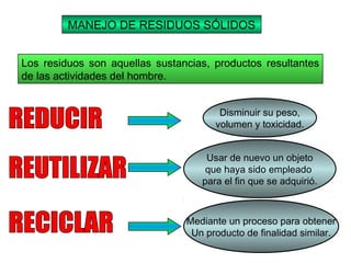 MANEJO DE RESIDUOS SÓLIDOS
Los residuos son aquellas sustancias, productos resultantes
de las actividades del hombre.
Disminuir su peso,
volumen y toxicidad.
Usar de nuevo un objeto
que haya sido empleado
para el fin que se adquirió.
Mediante un proceso para obtener
Un producto de finalidad similar.
 