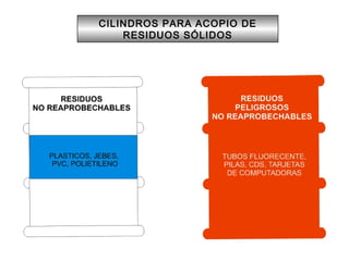 CILINDROS PARA ACOPIO DE
RESIDUOS SÓLIDOS
DESECHOS
MATERIAL
CONTAMINADO
TIERRA
CONTAMINADA
TRAPOS
ABSORVENTES
EACH
 