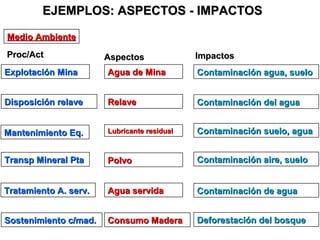 Confianza
EJEMPLOS: ASPECTOS - IMPACTOSEJEMPLOS: ASPECTOS - IMPACTOS
Explotación MinaExplotación Mina Contaminación agua, sueloContaminación agua, suelo
Medio AmbienteMedio Ambiente
Proc/ActProc/Act AspectosAspectos ImpactosImpactos
Agua de MinaAgua de Mina
ConfianzaDisposición relaveDisposición relave Contaminación del aguaContaminación del aguaRelaveRelave
ConfianzaMantenimiento Eq.Mantenimiento Eq. Lubricante residualLubricante residual
ConfianzaTransp Mineral PtaTransp Mineral Pta Contaminación aire, sueloContaminación aire, sueloPolvoPolvo
ConfianzaTratamiento A. serv.Tratamiento A. serv. Contaminación de aguaContaminación de aguaAgua servidaAgua servida
ConfianzaSostenimiento c/mad.Sostenimiento c/mad. Deforestación del bosqueDeforestación del bosqueConsumo MaderaConsumo Madera
Contaminación suelo, aguaContaminación suelo, agua
 