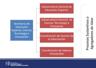 Secretaría de
Educación
Superior, Ciencia,
Tecnología e
Innovación
Subsecretaria General de
Educación Superior
Subsecretaria General de
Ciencia, Tecnología e
Innovación
Coordinación de Gestión de
la Información
Coordinación de Saberes
Ancestrales
ProcesosSustantivoso
AgregadoresdeValor
 