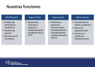 Planificación
• Análisis de
pertinencia
académica
• Modelo de
gestión
• Revisión de la
normativa
Seguimiento
• Desarrollar,
controlar y
evaluar la
implementación
académica de la
FTYT
Operaciones
• Planificar y
gestionar
recursos para
funcionamiento
(equipamiento,
mantenimiento)
de ITS
Reconversión
• Transformar la
oferta académica
• Dotar de
equipamiento
• Construir o
readecuar
infraestructura
Nuestras funciones
 