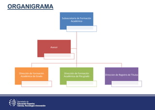 ORGANIGRAMA
Subsecretaría de Formación
Académica
Dirección de Formación
Académica de Grado
Dirección de Formación
Académica de Pos grado
Dirección de Registro de Títulos
Asesor
 