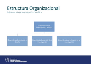 Estructura Organizacional
Subsecretaría de Investigación Científica
Subsecretaría de
Investigación Científica
Dirección de Orientación y
Diseño
Dirección de Desarrollo de la
Investigación
Dirección de Acreditación de la
Investigación
 