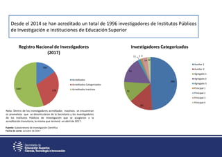 Desde el 2014 se han acreditado un total de 1996 investigadores de Institutos Públicos
de Investigación e Instituciones de Educación Superior
300
579
1087
Registro Nacional de Investigadores
(2017)
Acreditados
Acreditados-Categorizados
Acreditados Inactivos
284
83
73
92
11 7 3
14 12
Investigadores Categorizados
Auxiliar 1
Auxiliar 2
Agregado 1
Agregado 2
Agregado 3
Principal 1
Principal 2
Principal 3
Principal 4
Nota: Dentro de los investigadores acreditados inactivos se encuentran
os prometeos que se desvincularon de la Secretaría y los investigadores
de los Institutos Públicos de Investigación que se acogieron a la
acreditación transitoria, la misma que terminó en abril de 2017.
Fuente: Subsecretaría de Investigación Científica
Fecha de corte: octubre de 2017
 