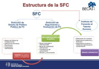 Estructura de la SFC
SFC
Dirección de
Diseño de Política
Pública de FC
Dirección de
Seguimiento y
Evaluación de FC
• Diseño de Política de
Fortalecimiento
• Definiciones Normativa
• Planificación
• Cooperación
Internacional
DISEÑO de política
pública y programas
• Becas nacionales e
internacionales
• Becas de cooperación
internacional
• Transferencia del
conocimiento
• Difusión y comunicación
IMPLEMENTACIÓN de
la política • Elaboración de contratos
• Seguimiento académico y
financiero
• Seguimiento al retorno y
reinserción laboral para la
compensación
BRAZO OPERATIVO
Instituto de
Fomento al
Talento
Humano
 