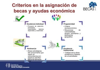 Criterios en la asignación de
becas y ayudas económica
Excelencia Individual
• Procesos de selección,
priorizando
capacidades, talentos
especiales y creatividad
Progresividad
• Criterio
socioeconómico
• Situaciones de
vulnerabilidad,
grupos prioritarios y
pertinencia
geográfica
Pertinencia
• Áreas estratégicas
del conocimiento que
vayan en
concordancia con
objetivos del Plan
Nacional del Buen
Vivir
Excelencia
Institucional
• Calidad de la oferta
académica y listados
de universidades
 