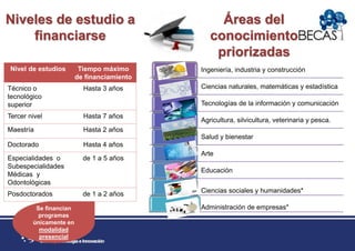 Áreas del
conocimiento
priorizadas
Ingeniería, industria y construcción
Ciencias naturales, matemáticas y estadística
Tecnologías de la información y comunicación
Agricultura, silvicultura, veterinaria y pesca.
Salud y bienestar
Arte
Educación
Ciencias sociales y humanidades*
Administración de empresas*
Nivel de estudios Tiempo máximo
de financiamiento
Técnico o
tecnológico
superior
Hasta 3 años
Tercer nivel Hasta 7 años
Maestría Hasta 2 años
Doctorado Hasta 4 años
Especialidades o
Subespecialidades
Médicas y
Odontológicas
de 1 a 5 años
Posdoctorados de 1 a 2 años
Niveles de estudio a
financiarse
Se financian
programas
únicamente en
modalidad
presencial
 