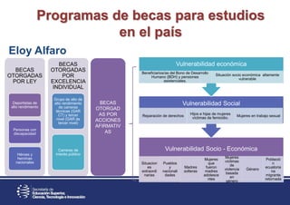 BECAS
OTORGADAS
POR LEY
Deportistas de
alto rendimiento
Personas con
discapacidad
Héroes y
heroínas
nacionales
BECAS
OTORGADAS
POR
EXCELENCIA
INDIVIDUAL
Grupo de alto de
alto rendimiento
de carreras
técnicas (GAR
CT) y tercer
nivel (GAR de
tercer nivel)
Carreras de
interés público
BECAS
OTORGAD
AS POR
ACCIONES
AFIRMATIV
AS
Vulnerabilidad Socio - Económica
Situacion
es
extraordi
narias
Pueblos
y
nacionali
dades
Madres
solteras
Mujeres
que
fueron
madres
adolesce
ntes
Mujeres
víctimas
de
violencia
basada
en
género
Género
Població
n
ecuatoria
na
migrante
retornada
Vulnerabilidad Social
Reparación de derechos
Hijos e hijas de mujeres
víctimas de femicidio.
Mujeres en trabajo sexual
Vulnerabilidad económica
Beneficiarios/as del Bono de Desarrollo
Humano (BDH) y pensiones
asistenciales.
Situación socio económica altamente
vulnerable
Programas de becas para estudios
en el país
Eloy Alfaro
 