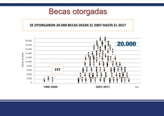 SE OTORGARON 20.000 BECAS DESDE EL 2007 HASTA EL 2017
237
Becas otorgadas
 
