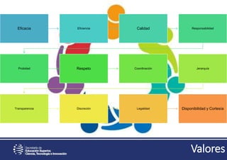 Valores
Eficacia Eficiencia Calidad Responsabilidad
Probidad Respeto Coordinación Jerarquía
Transparencia Discreción Legalidad Disponibilidad y Cortesía
 