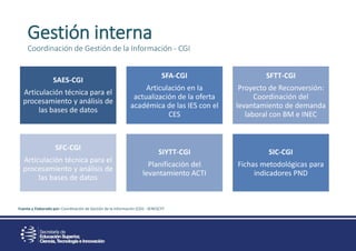 Gestión interna
Coordinación de Gestión de la Información - CGI
Fuente y Elaborado por: Coordinación de Gestión de la Información (CGI) - SENESCYT
SAES-CGI
Articulación técnica para el
procesamiento y análisis de
las bases de datos
SFA-CGI
Articulación en la
actualización de la oferta
académica de las IES con el
CES
SFTT-CGI
Proyecto de Reconversión:
Coordinación del
levantamiento de demanda
laboral con BM e INEC
SFC-CGI
Articulación técnica para el
procesamiento y análisis de
las bases de datos
SIYTT-CGI
Planificación del
levantamiento ACTI
SIC-CGI
Fichas metodológicas para
indicadores PND
 
