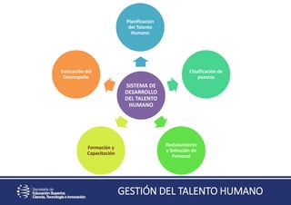 SISTEMA DE
DESARROLLO
DEL TALENTO
HUMANO
Planificación
del Talento
Humano
Clasificación de
puestos
Reclutamiento
y Selección de
Personal
Formación y
Capacitación
Evaluación del
Desempeño
GESTIÓN DEL TALENTO HUMANO
 
