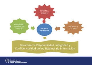 SEGURIDAD
INFORMÁTICA
GESTIONAR Y
ADMINISTRAR
SERVICIOS
DIFUNDIR LA
CULTURA
Garantizar la Disponibilidad, Integridad y
Confidencialidad de los Sistemas de Información
COORDINAR Y
ADMINISTRAR
PROCESOS
 