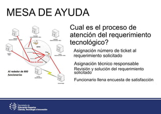 Cual es el proceso de
atención del requerimiento
tecnológico?
Asignación número de ticket al
requerimiento solicitado
MESA DE AYUDA
Asignación técnico responsable
Revisión y solución del requerimiento
solicitado
Funcionario llena encuesta de satisfacción
 