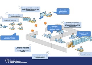 Recepción de Documentos
Derivación de los trámites
al área competente.
Reasignación de los trámites al
equipo de trabajo (técnico) por parte
del jefe inmediato.
Dirección de Gestión
Documental y Archivo
Equipo de Trabajo
(Técnicos)
Direcciones
Responsables de
Atención al Trámite
Revisión por parte del Jefe
inmediato de la atención del
trámite y reasignación para
despacho.
Área de Archivo
1
2
3
Secretaría/
Subsecretarías/
Coordinaciones
Análisis de requerimiento y
asignación del trámite al equipo
de trabajo (técnico) por parte del
jefe inmediato.
4
6
5
Elaboración de la atención al
trámite (propuesta)
7
 