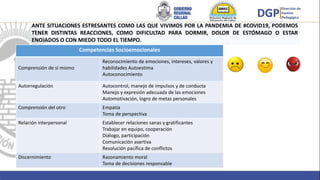 ANTE SITUACIONES ESTRESANTES COMO LAS QUE VIVIMOS POR LA PANDEMIA DE #COVID19, PODEMOS
TENER DISTINTAS REACCIONES, COMO DIFICULTAD PARA DORMIR, DOLOR DE ESTÓMAGO O ESTAR
ENOJADOS O CON MIEDO TODO EL TIEMPO.
Competencias Socioemocionales
Comprensión de sí mismo
Reconocimiento de emociones, intereses, valores y
habilidades Autoestima
Autoconocimiento
Autorregulación Autocontrol, manejo de impulsos y de conducta
Manejo y expresión adecuada de las emociones
Automotivación, logro de metas personales
Comprensión del otro Empatía
Toma de perspectiva
Relación interpersonal Establecer relaciones sanas y gratificantes
Trabajar en equipo, cooperación
Diálogo, participación
Comunicación asertiva
Resolución pacífica de conflictos
Discernimiento Razonamiento moral
Toma de decisiones responsable
 