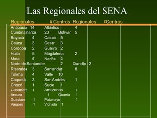 Las Regionales del SENA
Regionales # Centros Regionales #Centros
Antioquia 14 Atlántico 4
Cundinamarca 20 Bolívar 5
Boyacá 4 Caldas 5
Cauca 3 Cesar 3
Córdoba 2 Guajira 2
Huila 5 Magdalena 2
Meta 5 Nariño 3
Norte de Santander 2 Quindío 2
Risaralda 3 Santander 8
Tolima 4 Valle 10
Caquetá 3 San Andrés 1
Chocó 1 Sucre 1
Casanare 1 Amazonas 1
Arauca 1 Guanía 1
Guaviare 1 Putumayo 1
Vaupes 1 Vichada 1
 