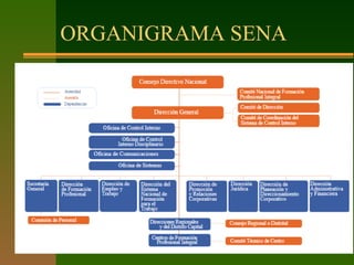 ORGANIGRAMA SENA
 