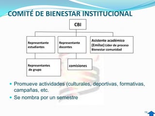 COMITÉ DE BIENESTAR INSTITUCIONAL
                                  CBI


                                            Asistente académico
        Representante    Representante
        estudiantes      docentes           (Emilse) Líder de proceso
                                            Bienestar comunidad



        Representantes         comisiones
        de grupo



 Promueve actividades (culturales, deportivas, formativas,
  campañas, etc.
 Se nombra por un semestre

                                                                        19
 