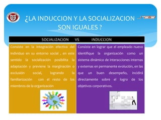 ¿LA INDUCCION Y LA SOCIALIZACION
SON IGUALES ?
Consiste en la integración efectiva del
individuo en su entorno social , en este
sentido la socialización posibilita la
adaptación y previene la marginación o
exclusión social, logrando la
familiarización con el resto de los
miembros de la organización
Consiste en lograr que el empleado nuevo
identifique la organización como un
sistema dinámico de interacciones internas
y externas en permanente evolución, en las
que un buen desempeño, incidirá
directamente sobre el logro de los
objetivos corporativos.
SOCIALIZACION VS INDUCCION
 