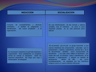 INDUCCION SOCIALIZACION
Es el proceso mediante el cual toda empresa u
organización tiene establecido un programa
donde se orienta al trabajador sobre los
aspectos específicos del cargo que vaya a
desempeñar el trabajador
Es una interiorización de las normas y valores
sociales, que el individuo va poco a poco
haciendo propias en su vida personal como
laboral
Conjunto de procedimientos y técnicas
orientados a facilitar la adaptación e
identificación del nuevo empleado a la
organización .
Es el proceso por el cual un grupo transmite a sus
nuevos miembros los componentes culturales que lo
caracterizan ( valores, costumbres, normas etc.) se le
ha denominado también como incorporación de
asimilación y en todo caso refleja el fenómeno por
medio del cual el individuo pasa a identificarse en la
empresa u organización y adquirir en sentido de
pertenencia dentro de ella , así como
simultáneamente es aceptada por los miembros
antiguos como un nuevo miembro del grupo.
 
