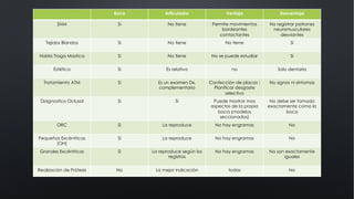 Boca Articulador Ventaja Desventaja
SNM Si No tiene Permite movimientos
bordeantes
contactantes
No registrar patrones
neuromusculares
desviantes
Tejidos Blandos Si No tiene No tiene Si
Habla Traga Mastica Si No tiene No se puede estudiar Si
Estética Si Es relativa no Solo dentaria
Tratamiento ATM Si Es un examen Dx.
complementario
Confección de placas ;
Planificar desgaste
selectivo
No signos ni síntomas
Diagnostico Oclusal Si Si Puede mostrar mas
aspectos de la propia
boca (modelos
seccionados)
No debe ser tomado
exactamente como la
boca
ORC Si La reproduce No hay engramas No
Pequeñas Excéntricas
(OH)
Si La reproduce No hay engramas No
Grandes Excéntricas Si La reproduce según los
registros
No hay engramas No son exactamente
iguales
Realización de Prótesis No La mejor indicación todas No
 