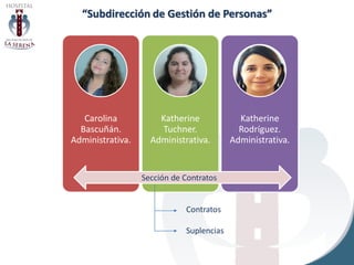 “Subdirección de Gestión de Personas”
Carolina
Bascuñán.
Administrativa.
Katherine
Tuchner.
Administrativa.
Katherine
Rodríguez.
Administrativa.
Sección de Contratos
Contratos
Suplencias
 