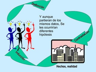 Hechos, realidad Contrastación Inducción Deducción Y aunque partieran de los mismos datos, Se les ocurrirían diferentes hipótesis 