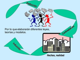 Hechos, realidad Contrastación Inducción Deducción Por lo que elaborarán diferentes leyes, teorías y modelos. 