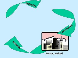 Inducción Deducción Contrastación Hechos, realidad 
