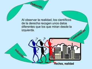 Hechos, realidad Contrastación Inducción Deducción Al observar la realidad, los científicos de la derecha recogen unos datos diferentes que los que miran desde la izquierda. 