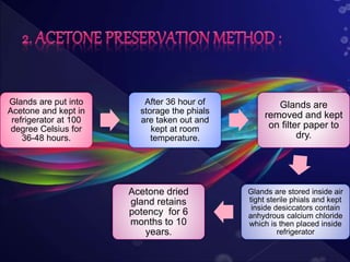 Glands are put into
Acetone and kept in
refrigerator at 100
degree Celsius for
36-48 hours.
After 36 hour of
storage the phials
are taken out and
kept at room
temperature.
Glands are
removed and kept
on filter paper to
dry.
Glands are stored inside air
tight sterile phials and kept
inside desiccators contain
anhydrous calcium chloride
which is then placed inside
refrigerator
Acetone dried
gland retains
potency for 6
months to 10
years.
 