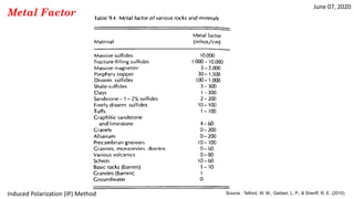 June 07, 2020
Induced Polarization (IP) Method
Metal Factor
Source : Telford, W. M., Geldart, L. P., & Sheriff, R. E. (2010)
 