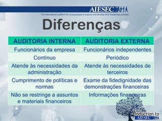 Diferenças AUDITORIA INTERNA AUDITORIA EXTERNA Funcionários da empresa Funcionários independentes Contínuo Periódico Atende às necessidades da administração Atende às necessidades de terceiros Cumprimento de políticas e normas Exame da fidedignidade das demonstrações financeiras  Não se restringe a assuntos e materiais financeiros Informações financeiras 