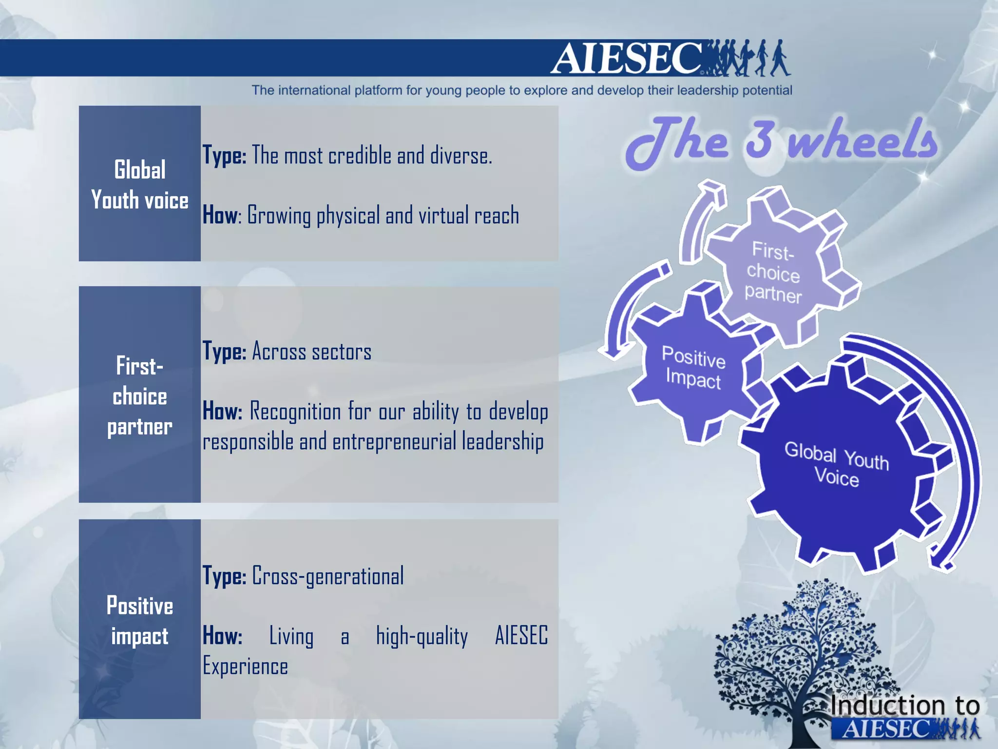Type:  The most credible and diverse. How : Growing physical and virtual reach Global Youth voice Type:  Across sectors How:  Recognition for our ability to develop responsible and entrepreneurial leadership First-choice partner Type:  Cross-generational How:  Living a high-quality AIESEC Experience Positive impact 
