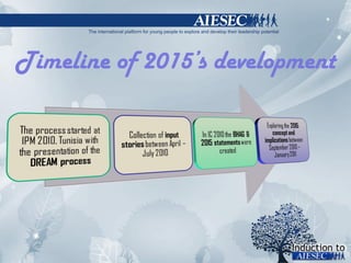 Timeline of 2015’s development 