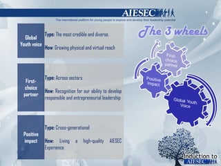 Type:  The most credible and diverse. How : Growing physical and virtual reach Global Youth voice Type:  Across sectors How:  Recognition for our ability to develop responsible and entrepreneurial leadership First-choice partner Type:  Cross-generational How:  Living a high-quality AIESEC Experience Positive impact 
