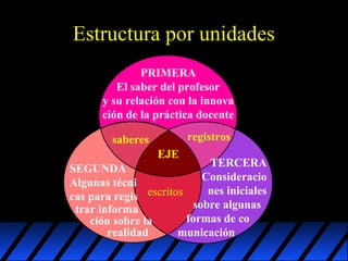 Estructura por unidades
PRIMERA
El saber del profesor
y su relación con la innova
ción de la práctica docente
registros

saberes
EJE

TERCERA
SEGUNDA
Consideracio
Algunas técni
nes iniciales
cas para regis escritos
sobre algunas
trar informa
formas de co
ción sobre la
realidad
municación

 