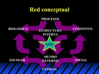 Red conceptual
PROCESOS
BIOLOGICO

ESTRUCTURA
INTERNA

COGNITIVO

NIÑO

ESCOLAR

MUNDO
EXTERNO
FAMILIA

SOCIAL

 