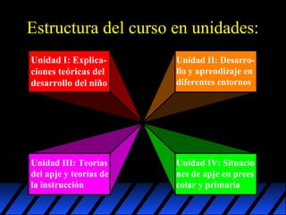 Estructura del curso en unidades:
Unidad I: Explicaciones teóricas del
desarrollo del niño

Unidad II: Desarrollo y aprendizaje en
diferentes entornos

Unidad III: Teorías
del apje y teorías de
la instrucción

Unidad IV: Situacio
nes de apje en prees
colar y primaria

 