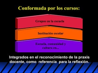 Conformada por los cursos:
Grupos en la escuela

Institución escolar
Escuela, comunidad y
cultura en...

Integrados en el reconocimiento de la praxis
docente, como referencia para la reflexión.

 