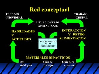 TRABAJO
INDIVIDUAL

Red conceptual

TRABAJO
GRUPAL

SITUACIONES DE
APRENDIZAJE

HABILIDADES
Y
ACTITUDES

INTERACCION
Y RETROALIMENTACION
CARACTERIZACION
DE LAS
MODALIDADES

MATERIALES DIDACTICOS
Dos
antologías

Guía de
Trabajo

Guía para
el asesor

 