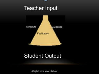 Teacher Input


Structure                  Guidance

            Facilitation




Student Output

    Adapted from: www.cfisd.net
 