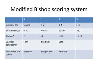 Modified Bishop scoring system
0 1 2 3
Dilation, cm Closed 1-2 3-4 >=5
Effacement, % 0-30 40-50 60-70 ≥80
Station* -3 -2 -1,0 +1,+2
Cervical
consistency
Firm Medium Soft
Position of the
cervix
Posterior Midposition Anterior
 