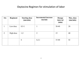 29
Oxytocine Regimen for stimulation of labor
S/n Regiment Starting dose
(mu/min)
Incremental increase
mu/min
Dosage
interval
(min)
Max. dose
(mu/min)
1 Low dose 0.5-1 1 30-40 20
2 High dose 1-2 2 15 40
6 6,3,1 15-40 42
 