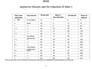 30
WHO
oxytocine infusion rate for induction of labor )
Time since
induction
hrs
Oxytoinconc Drops/min Approx –
dose/miu/min
Vol infused Total vol
infused
0 2.5iu/500ml 10 3 0 0
½ Same 20 5 15 15
1 >> 30 8 30 45
1 ½ >> 40 10 45 90
2 >> 50 13 60 150
2 ½ >> 60 15 75 225
3 5Iu/500ml
(10miu/ml)
30 15 90 315
3 ½ >> 40 20 45 360
4 >> 50 25 60 420
4½ >> 60 30 75 495
5 10Iu/500ml
(20miu/ml)
30 30 90 585
5½ Same 40 40 45 630
6 >> 50 50 60 690
6½ >> 60 60 75 765
7 >> 60 60 90 855
N:B increase the rate of infusion until good contraction is established and maintain it at that rate
 