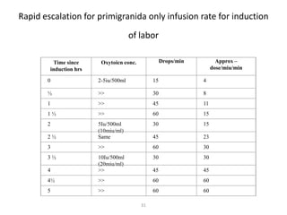 31
Rapid escalation for primigranida only infusion rate for induction
of labor
Time since
induction hrs
Oxytoicn conc. Drops/min Approx –
dose/miu/min
0 2-5iu/500ml 15 4
½ >> 30 8
1 >> 45 11
1 ½ >> 60 15
2 5Iu/500ml
(10miu/ml)
30 15
2 ½ Same 45 23
3 >> 60 30
3 ½ 10Iu/500ml
(20miu/ml)
30 30
4 >> 45 45
4½ >> 60 60
5 >> 60 60
 