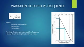 VARIATION OF DEPTH VS FREQUENCY
Where,
d=depth of hardening
p=resistivity
f = frequency
For Deep Hardening a prolonged low frequency
Heating should be employed and vice-versa.
 