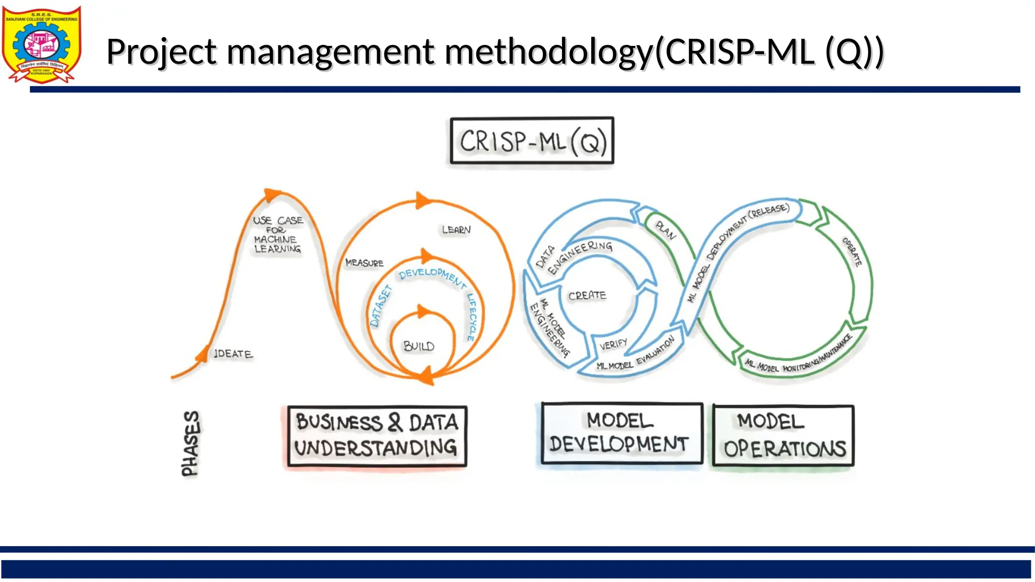 Project management methodology(CRISP-ML (Q))
Project management methodology(CRISP-ML (Q))
 