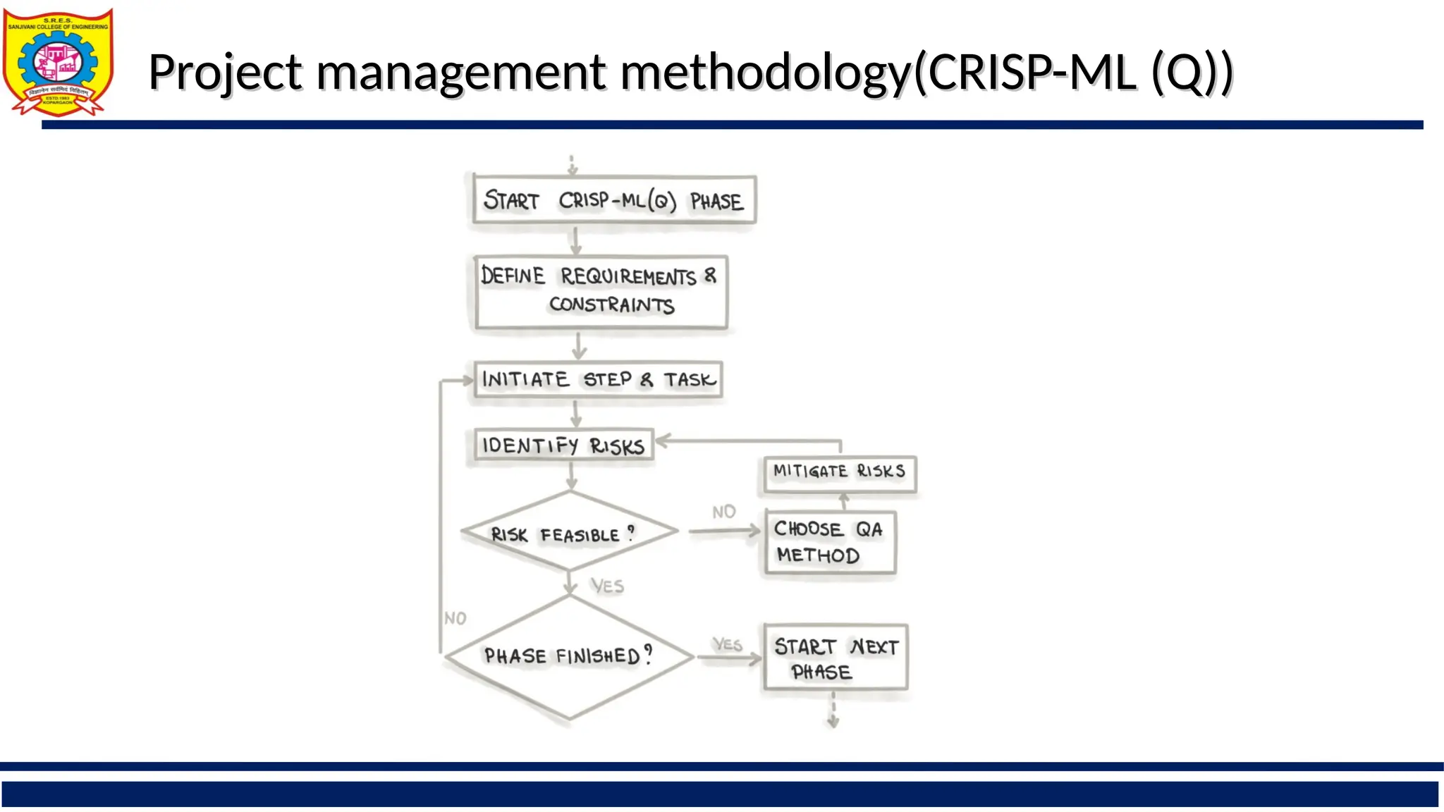 Project management methodology(CRISP-ML (Q))
Project management methodology(CRISP-ML (Q))
 